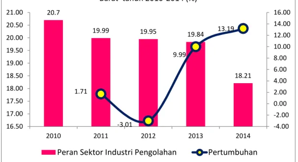 Grafik T.II.C.5. Peran  Sektor Industri  Pengolahan  Kabupaten  Tanjung Jabung Barat Tahun 2010-2014 (%)