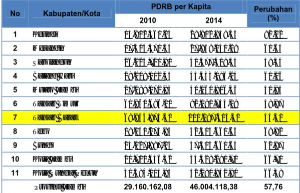 Tabel T.II.C.5. PDRB  PerKapita  Kabupaten  Tanjung  Jabung  Barat  dan Kabupaten/Kota di Provinsi Jambi tahun 2010-2014