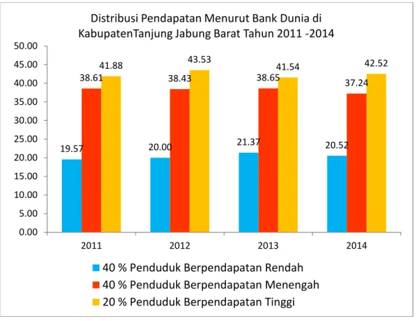 Grafik T.II.C.9. Distribusi Pendapatan Menurut Bank Dunia di Kabupaten Tanjung Jabung Barat Tahun 2011 -2014