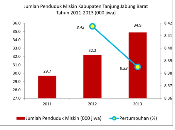 Grafik T.II.C.10. Jumlah  Penduduk  Miskin  di  KabupatenTanjung  Jabung Barat Tahun 2011 -2013