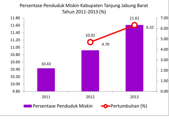 Grafik T.II.C.11. Persentase  Penduduk  Miskin  di  KabupatenTanjung Jabung Barat Tahun 2011 -2013