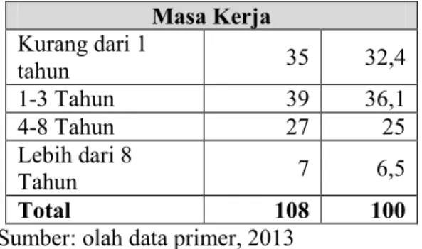 Tabel 2. Penggolongan LKM berdasar  Pemberian Insentif     Frekuensi  Persen  Memberi  Insentif   83  76,9  Tidak Memberi  Insentif  24  22,2  Total  107  99,1  Missing  1  0,9     108  100 