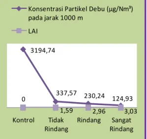 Gambar  11  Pengaruh  Leaf  Area  Indeks  (LAI)  terhadap  penurunan  konsentrasi  partikel debu