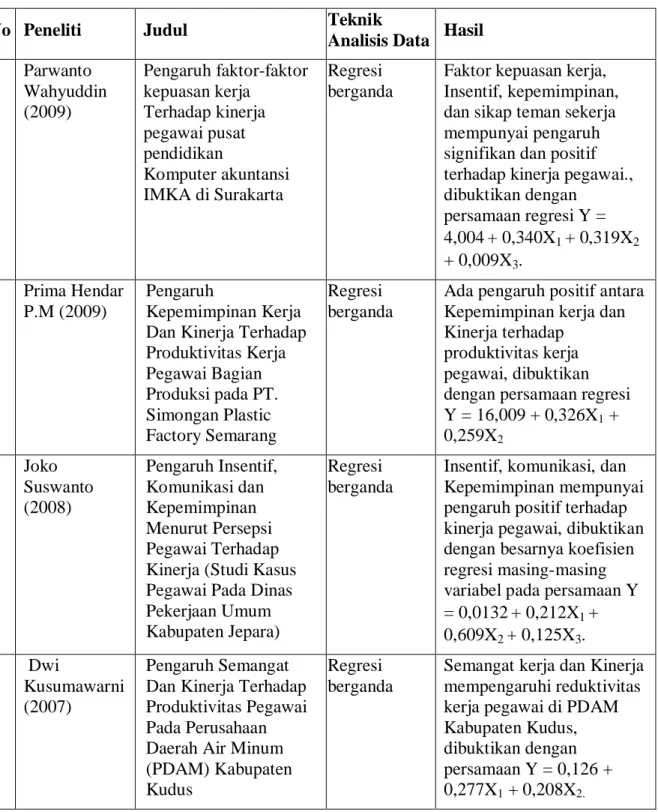 Tabel 2.1  Penelitian Terdahulu 