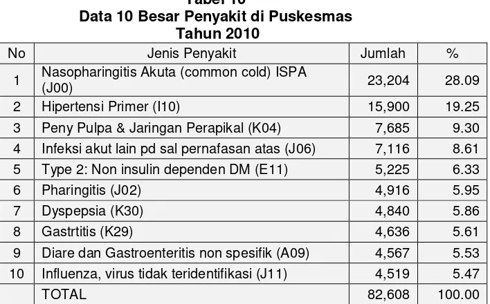 Tabel 10 Data 10 Besar Penyakit di Puskesmas  