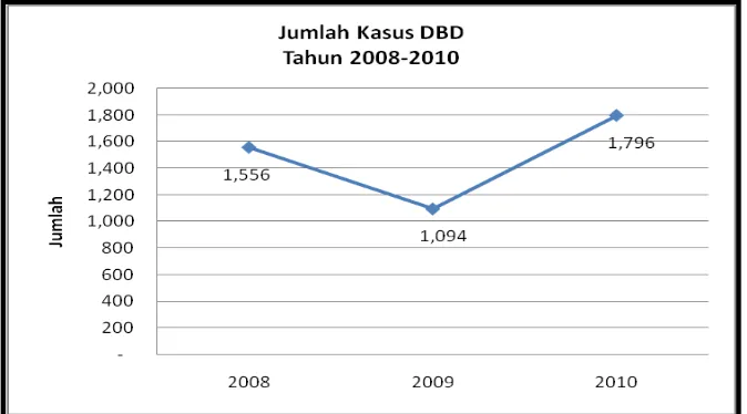 Tabel 14 Insiden Rate Penyakit DBD Tahun 2008-2010 