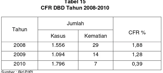 Tabel 15 CFR DBD Tahun 2008-2010 