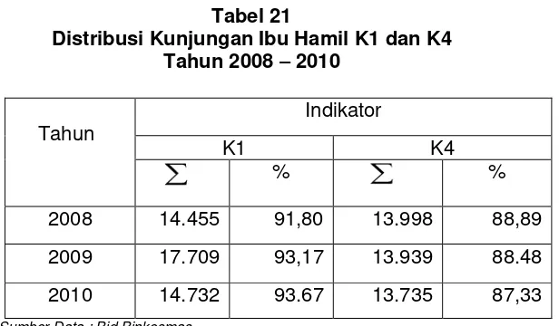 Tabel 21 Distribusi Kunjungan Ibu Hamil K1 dan K4  