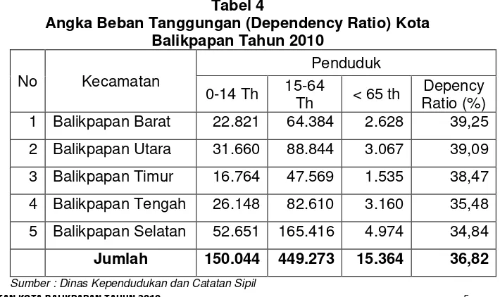 Tabel 4 Angka Beban Tanggungan (Dependency Ratio) Kota 