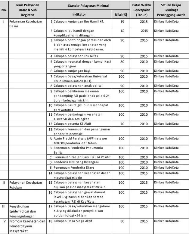 Tabel 2.8  :  Indikator  Standar  Pelayanan  Minimal  Bidang  Kesehatan  di  Kabupaten/Kota  Berdasarkan Permenkes Nomor 741/MENKES/PER/VII/2008 