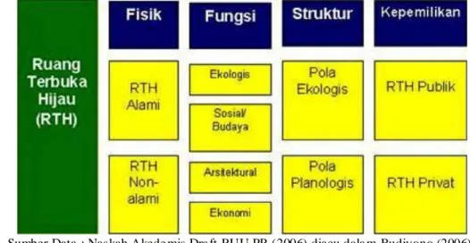 Gambar 2  Tipologi RTH. 