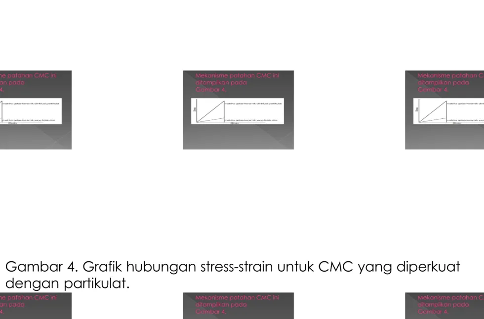 Gambar 4. Grafik hubungan stress-strain untuk CMC yang diperkuat dengan partikulat.