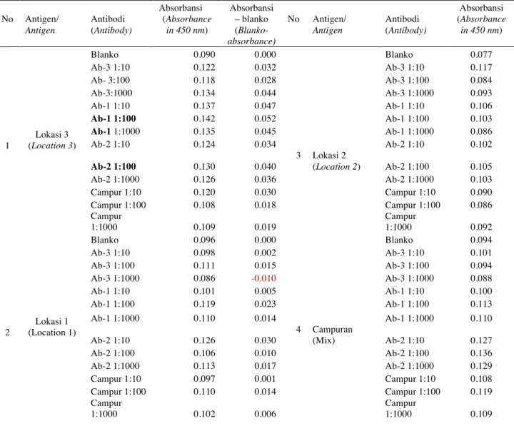 Tabel 3. Sensitivitas dan spesifitas antibodi yang dihasilkan melalui analisis ELISA  Table 3