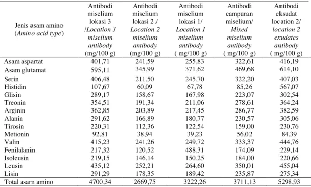 Tabel 4. Komposisi asam amino antibodi anti Ganoderma 
