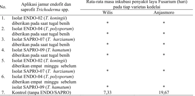 Tabel 1. Rata-rata masa inkubasi penyakit layu Fusarium  sebagai akibat pengaruh aplikasi jamur endofit   dan saprofit  Trichoderma spp