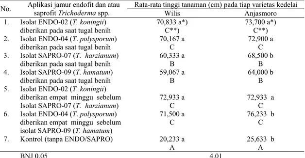 Tabel 5.  Rata-rata tinggi tanaman kedelai  kedelai sebagai akibat  pengaruh  aplikasi jamur endofit dan  atau saprofit  Trichoderma spp