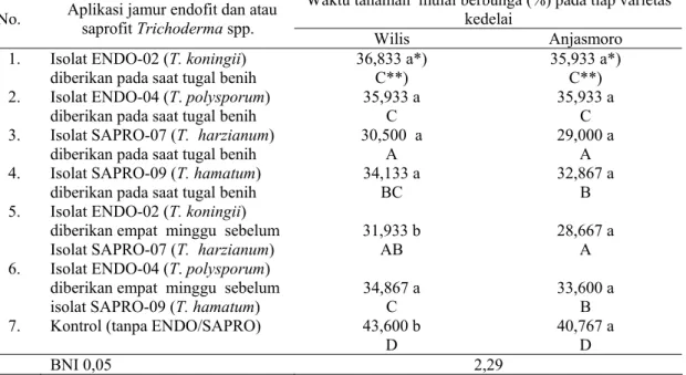 Tabel 6. Rata-rata waktu tanaman kedelai mulai berbunga sebagai akibat pengaruh aplikasi jamur endofit   dan atau saprofit  Trichoderma spp