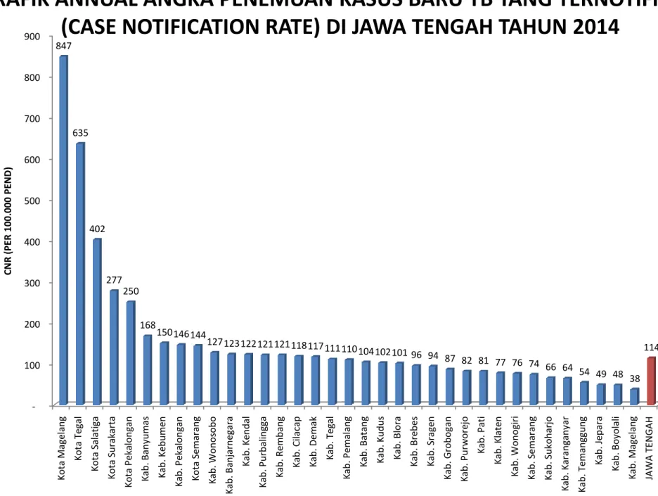 GRAFIK ANNUAL ANGKA PENEMUAN KASUS BARU TB YANG TERNOTIFIKASI  (CASE NOTIFICATION RATE) DI JAWA TENGAH TAHUN 2014