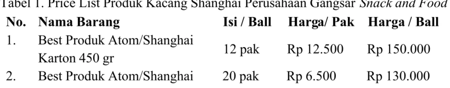 Tabel 1. Price List Produk Kacang Shanghai Perusahaan Gangsar Snack and Food  No.  Nama Barang  Isi / Ball  Harga/ Pak  Harga / Ball 1