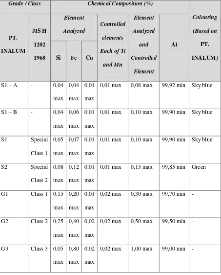 Tabel 2.1. Spesifikasi Grade Aluminium 