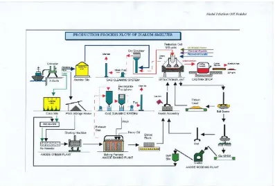 Gambar 2.4. Flow Process Proses Produksi 