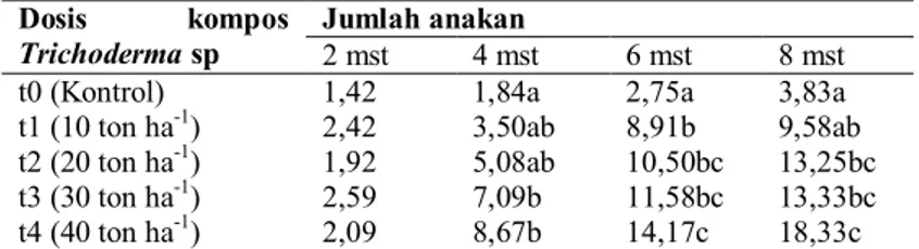 Tabel 1.  Rata-rata    pengaruh   dosis   kompos Trichoderma sp. terhadap   jumlah    anakan                  rumput Setaria  
