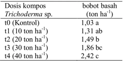 Tabel  3.  Rata-rata        pengaruh      dosis    kompos  Trichoderma  sp.  terhadap      bobot     basah tanaman rumput Setaria (ton ha -1 ) 