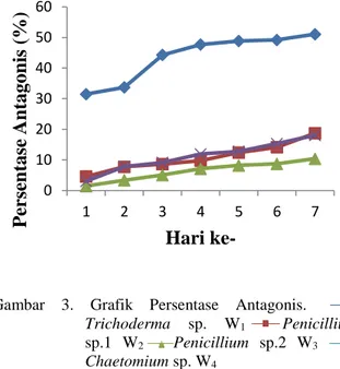 Gambar  2.  Grafik  Pertumbuhan  Jamur  Antagonis  dan  Fussarium  sp.  Trichoderma  sp