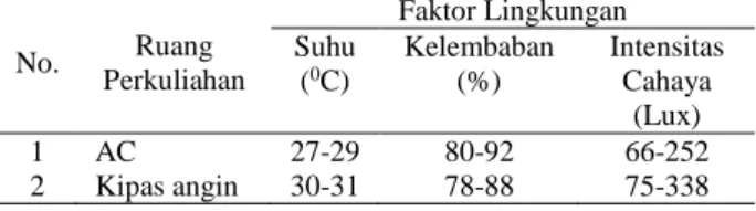Tabel 1.    Kapang  Udara  di  Ruang  Perkuliahan  Fakultas  Matematika  dan  Ilmu  Pengetahuan  Alam Universitas Tanjungpura Pontianak  No