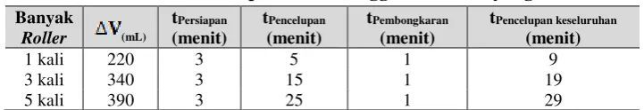 Tabel 2. Data Pencelupan Kain Menggunakan alat yang lama 