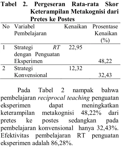 Tabel 2. Pergeseran Rata-rata Skor 