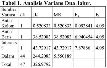 Tabel 1. Analisis Varians Dua Jalur. 