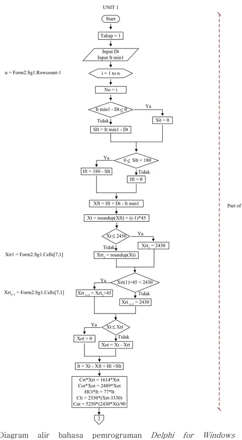 Gambar  2.  Diagram  alir  bahasa  pemrograman  Delphi  for  Windows  Versi  5  untuk perencanaan agregat biskuit marie Singosari di PBS 