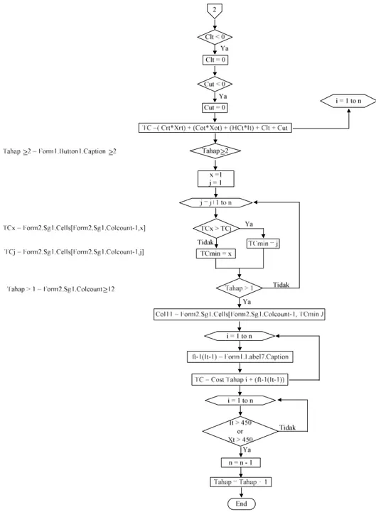 Gambar  3.  Lanjutan  diagram  alir  bahasa  pemrograman  Delphi  for  Windows  Versi  5  untuk perencanaan agregat biskuit marie Singosari di PBS 