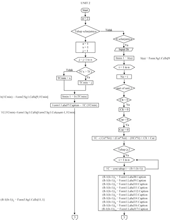 Gambar  4.  Lanjutan  diagram  alir  bahasa  pemrograman  Delphi  for  Windows  Versi  5  untuk perencanaan agregat biskuit marie Singosari di PBS 