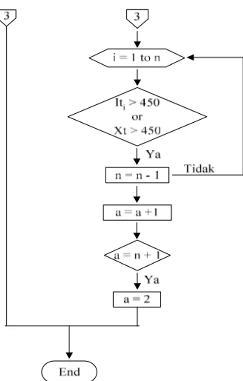 Gambar  5.  Lanjutan  diagram  alir  bahasa  pemrograman  Delphi  for  Windows  Versi  5  untuk perencanaan agregat biskuit marie Singosari di PBS 