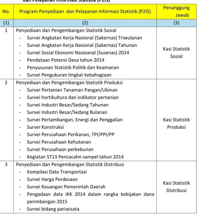 Tabel  3.  Rencana  Kinerja  BPS  Kabupaten  Batu  Bara  Tahun  2014  Program  Penyediaan   dan Pelayanan Informasi Statistik (P2IS) 