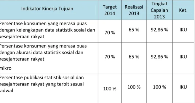 Tabel 9. Tingkat Pencapaian Kinerja Tersedianya data dan informasi statistik sosial dan  kesejahteraan rakyat yang lengkap, akurat, dan tepat waktu 