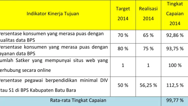 Tabel 1. Rata-rata pencapaian tujuan strategis BPS Kabupaten Batu Bara 2014 