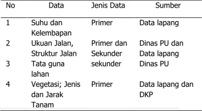 Tabel 1. Jenis dan Sumber data 