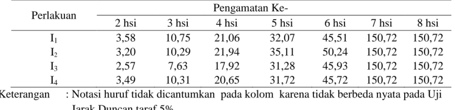 Tabel 1. Rataan asal isolat P. infestans pada pengamatan 2-8 hsi. 
