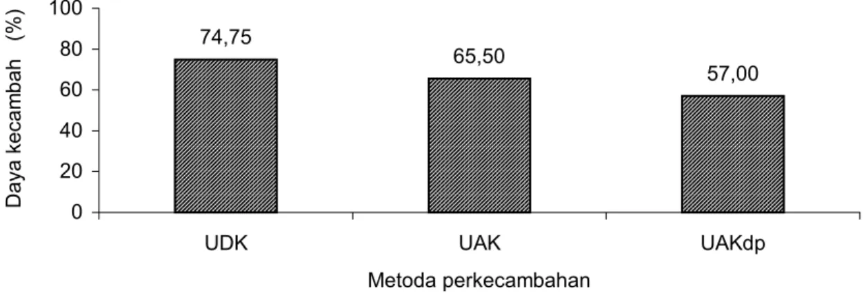 Gambar 1. Rata-rata nilai daya berkecambah benih tisuk dari masing-masing metoda uji perkecambahan  di laboratorium
