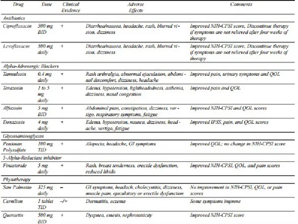 Tabel 2.1 Pilihan pengobatan oral untuk prostatitis kronik sindroma nyeri pelvis kronik  (Capodice JL, et al, 2010).
