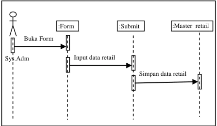 Gambar 13. Diagram Sekuen input ke master retail    b) Rancangan Proses input data roti