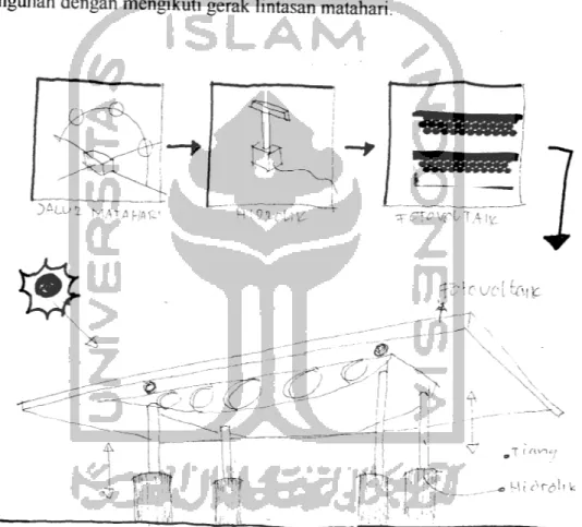 Gambar 5.11. Gagasan pemanlaalan sinar matahari