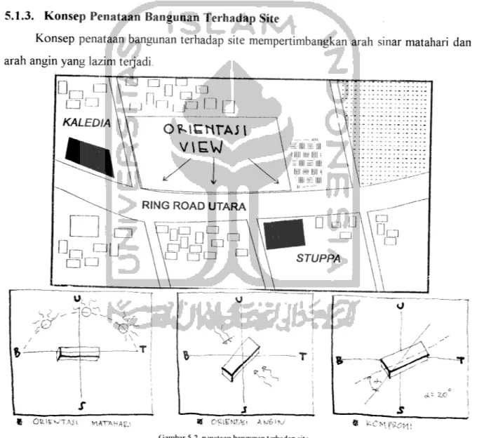 Gambar 5.2. penataan bangunan terhadap site Sumber: pemikiran