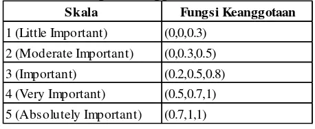 Tabel 1. Skala dan Fungsi Keanggotaan Penilaian Bobot Kriteria 