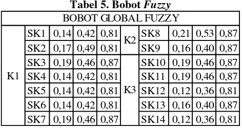 Tabel 5. Bobot Fuzzy 