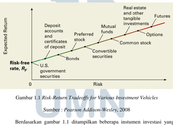 Gambar 1.1 Risk-Return Tradeoffs for Various Investment Vehicles  Sumber : Pearson Addison-Wesley, 2008 