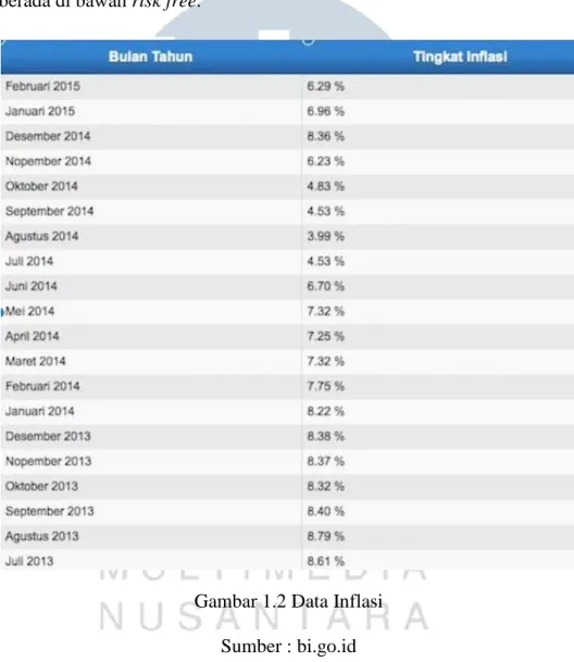 Gambar 1.2 Data Inflasi  Sumber : bi.go.id 